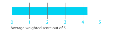 q2-weighting