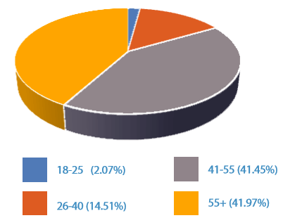 Pie chart showing the relative split between the age groups of survey respondents- 18-25: 2.07%, 26-40: 14.51%, 41-55: 41.45%, 55+: 41.97%